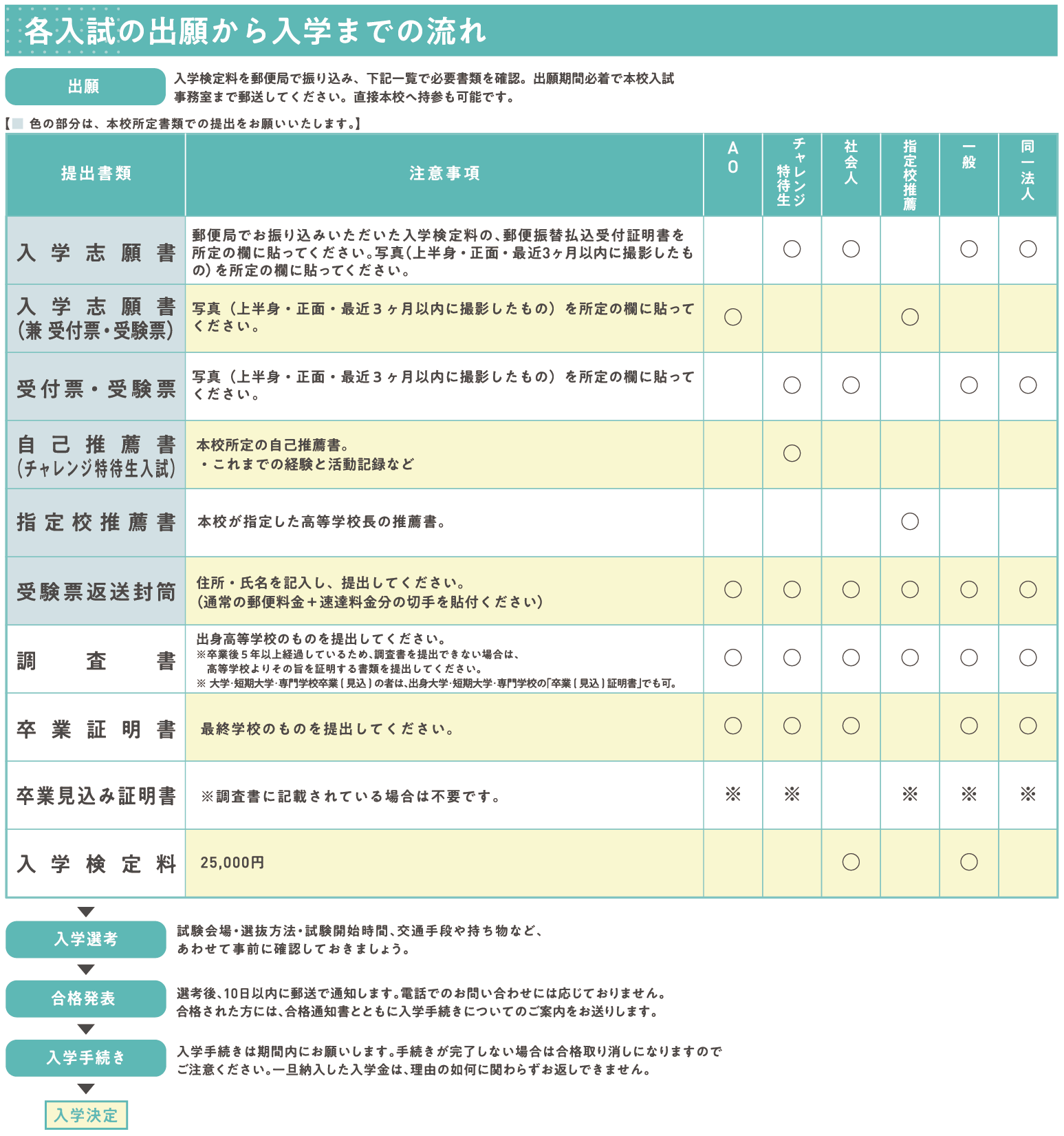 出願から入学まで